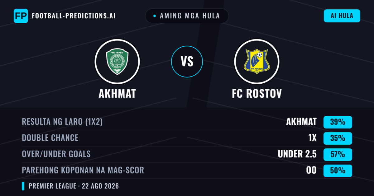 Aming mga hula: Akhmat vs FC Rostov — Akhmat — Manalo (39%); Under 2.5; Parehong magbubuo: Hindi