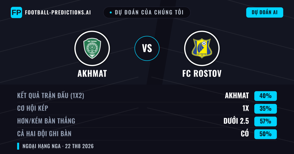 Dự đoán của chúng tôi: Akhmat vs FC Rostov — Akhmat — Thắng (39%); Ít hơn 2.5; Cả hai ghi bàn: Không