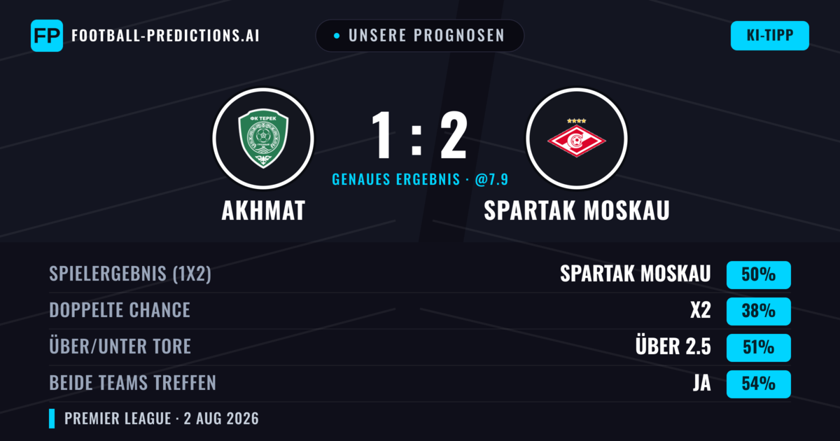 Unsere Prognosen: Akhmat vs Spartak Moskau — Spartak Moskau — Sieg (49%); Über 2.5; Beide treffen: Ja