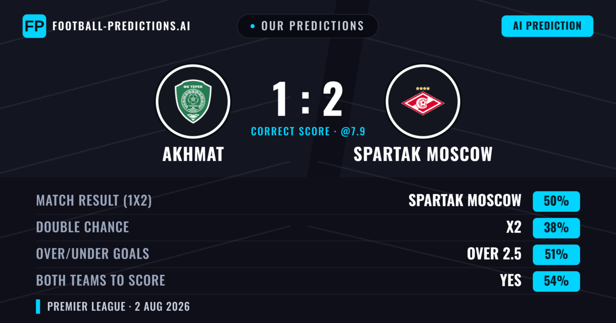 Our Predictions: Akhmat vs Spartak Moscow — Spartak Moscow — Win (49%); over 2.5; Both teams to score: Yes