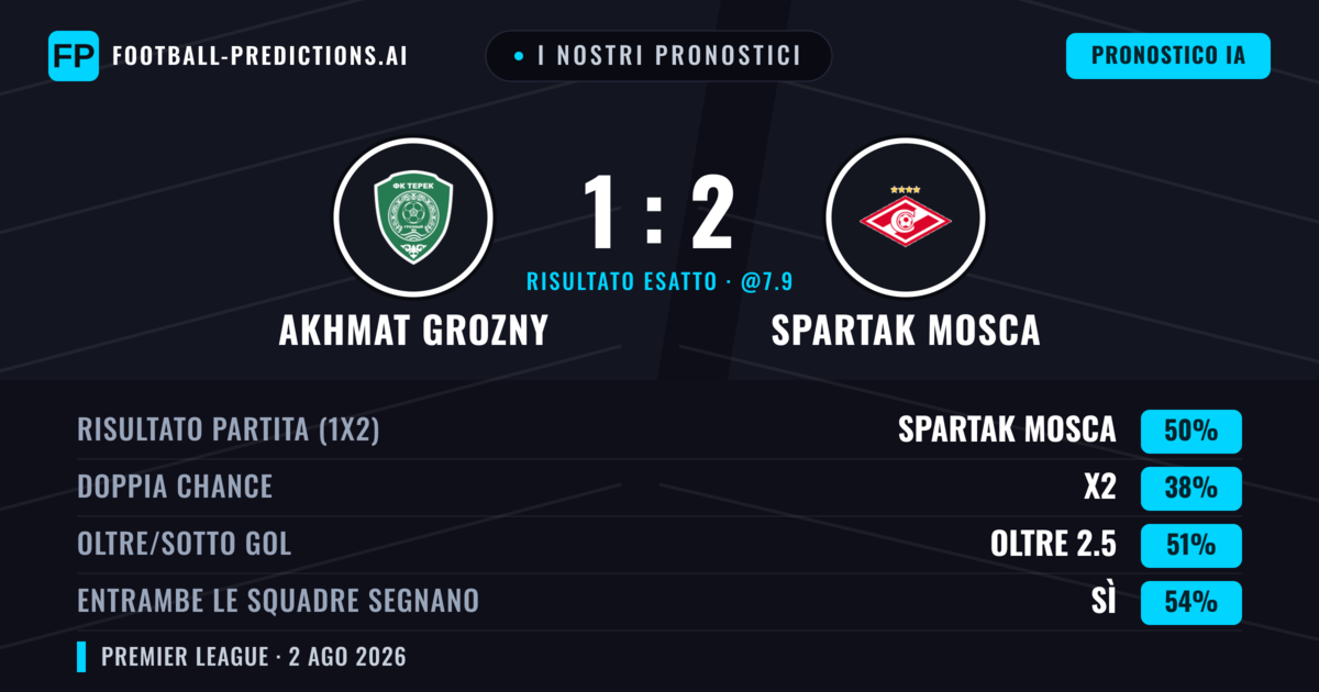I nostri pronostici: Akhmat Grozny vs Spartak Mosca — Spartak Mosca — Vince (49%); Oltre 2.5; Entrambe segnano: Sì