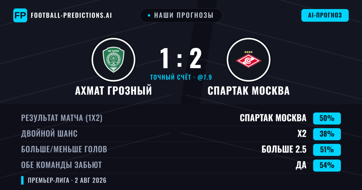 Наши прогнозы: Ахмат Грозный против Спартак Москва — Спартак Москва — Победа (49%); Больше 2.5; Обе забьют Да