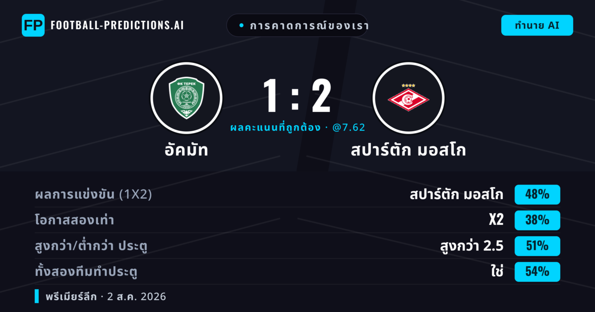 การคาดการณ์ของเรา: อัคมัท vs สปาร์ตัก มอสโก — สปาร์ตัก มอสโก — ชนะ (49%); เกิน 2.5; ทั้งสองทีมทำประตู: ใช่