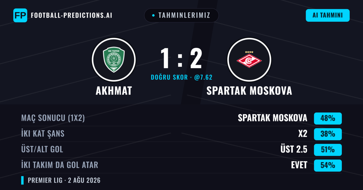 Tahminlerimiz: Akhmat vs Spartak Moskova — Spartak Moskova — Kazanmak (49%); Üst 2.5; İki taraf da gol atar: Evet