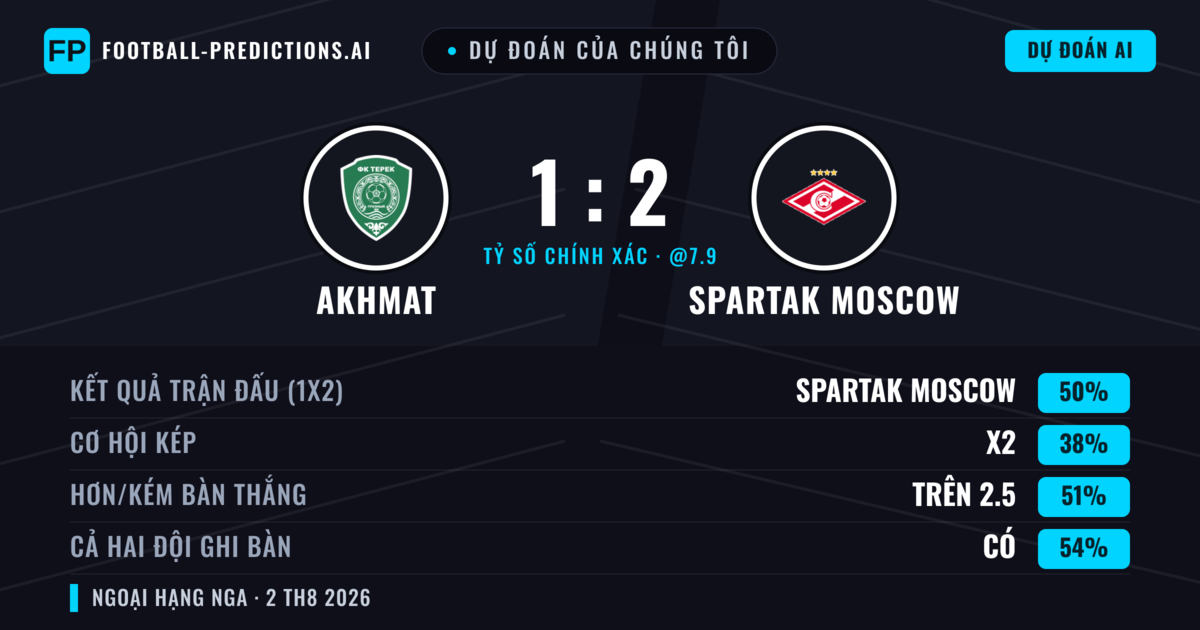 Dự đoán của chúng tôi: Akhmat vs Spartak Moscow — Spartak Moscow — Thắng (49%); Hơn 2.5; Cả hai ghi bàn: Có