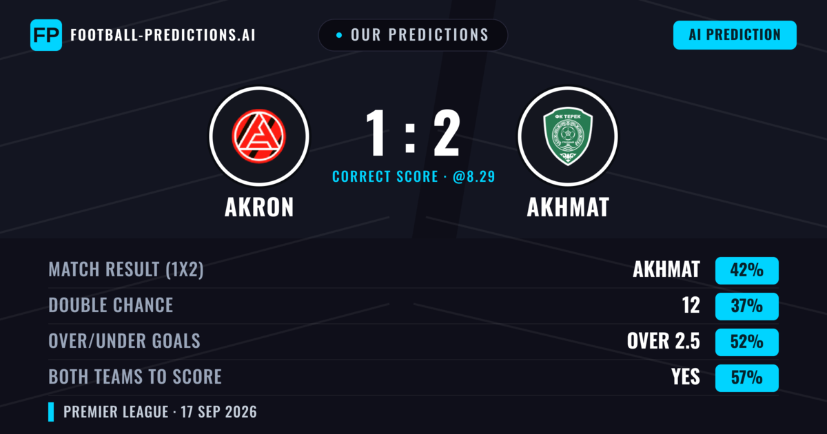 Our Predictions: Akron vs Akhmat — Akhmat — Win (42%); under 2.5; Both teams to score: Yes