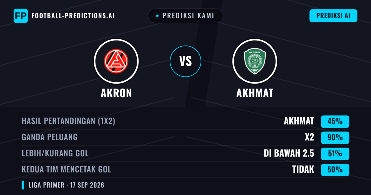 Prediksi kami: Akron vs Akhmat — Akhmat — Menang (42%); Kurang 2.5; Kedua tim mencetak gol: Ya