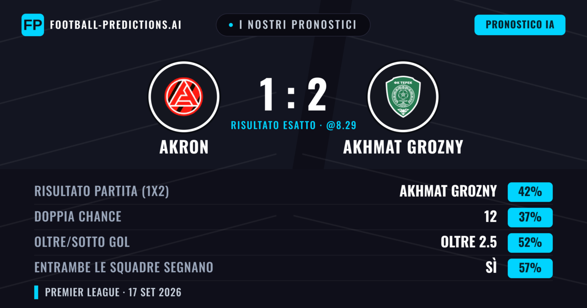 I nostri pronostici: Akron vs Akhmat Grozny — Akhmat Grozny — Vince (42%); Oltre 2.5; Entrambe segnano: Sì