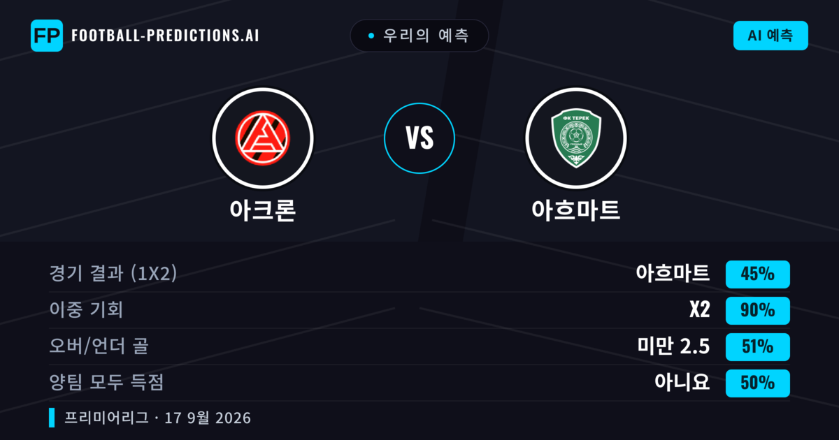 우리의 예측: 아크론 vs 아흐마트 — 아흐마트 — 승리 (42%); 미만 2.5; 양팀 모두 득점: 예