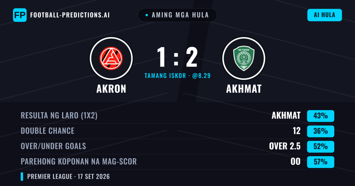 Aming mga hula: Akron vs Akhmat — Akhmat — Manalo (42%); Under 2.5; Parehong magbubuo: Oo
