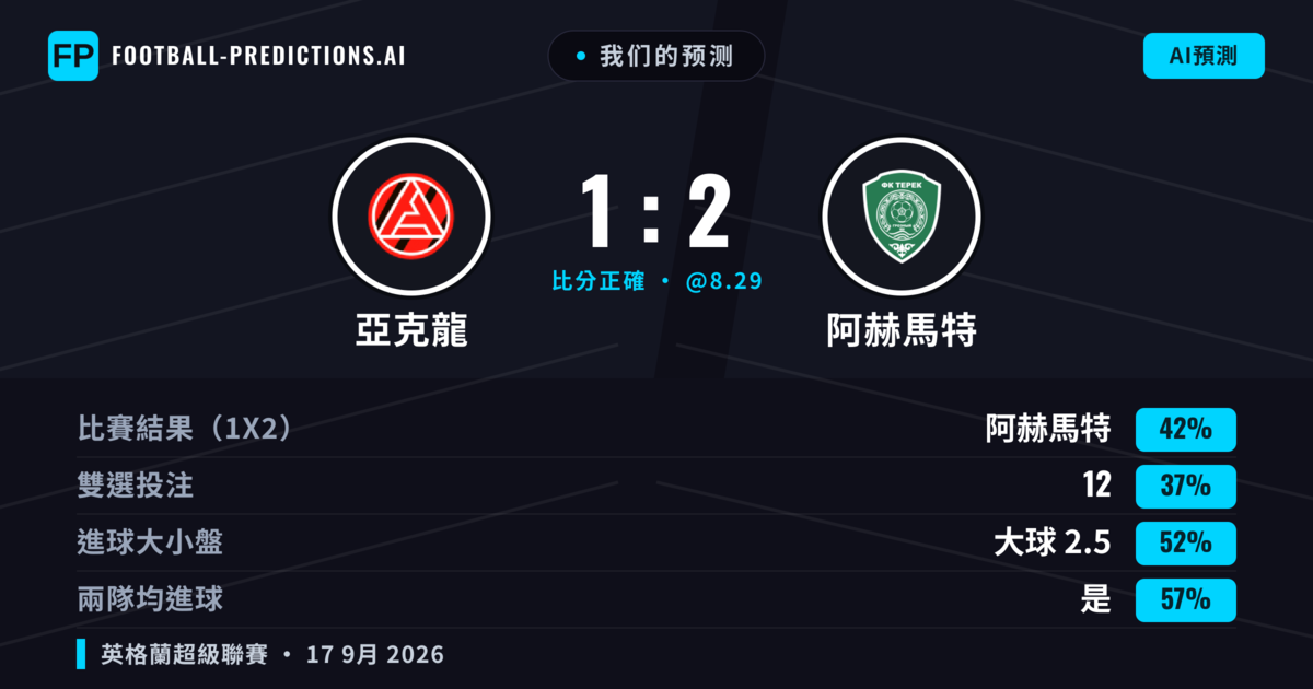 我们的预测: 亞克龍 對 阿赫馬特 — 阿赫馬特 — 勝 (42%); 小球 2.5; 有進球