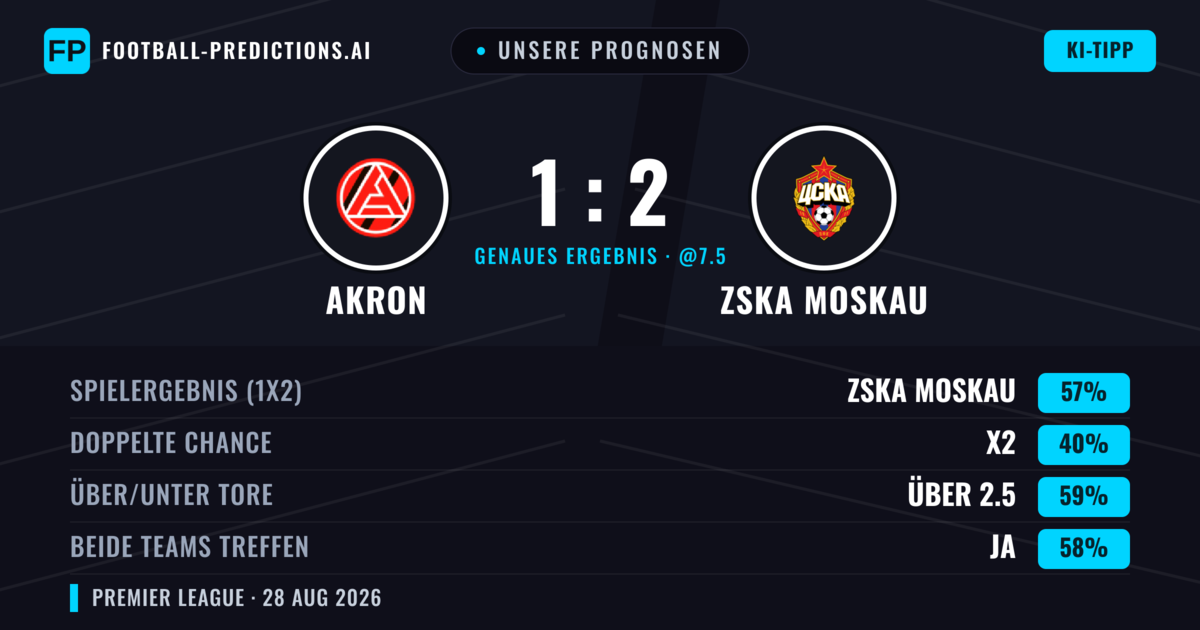 Unsere Prognosen: Akron vs ZSKA Moskau — ZSKA Moskau — Sieg (56%); Über 2.5; Beide treffen: Ja