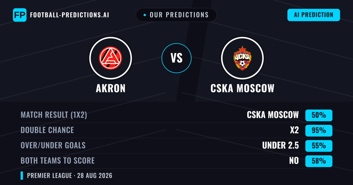 Our Predictions: Akron vs CSKA Moscow — CSKA Moscow — Win (56%); over 2.5; Both teams to score: Yes