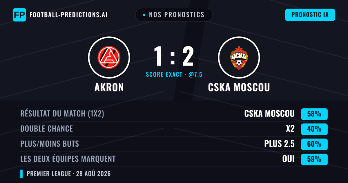Nos pronostics: Akron vs CSKA Moscou — CSKA Moscou — Victoire (56%); Plus 2.5; Les deux marquent : Oui
