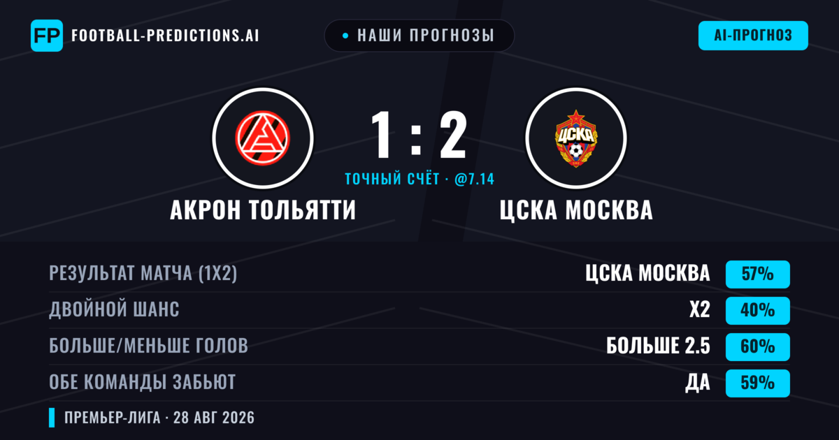 Наши прогнозы: Акрон Тольятти против ЦСКА Москва — ЦСКА Москва — Победа (56%); Больше 2.5; Обе забьют Да