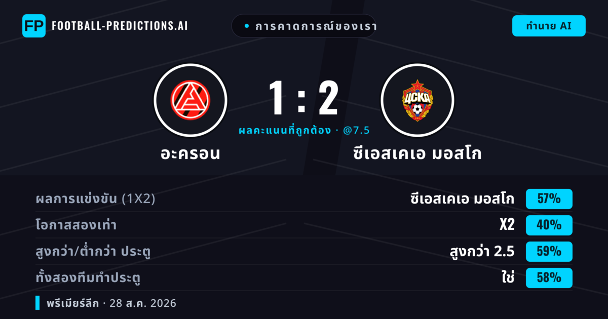 การคาดการณ์ของเรา: อะครอน vs ซีเอสเคเอ มอสโก — ซีเอสเคเอ มอสโก — ชนะ (56%); เกิน 2.5; ทั้งสองทีมทำประตู: ใช่