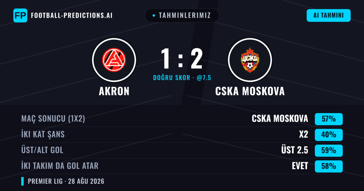 Tahminlerimiz: Akron vs CSKA Moskova — CSKA Moskova — Kazanmak (56%); Üst 2.5; İki taraf da gol atar: Evet