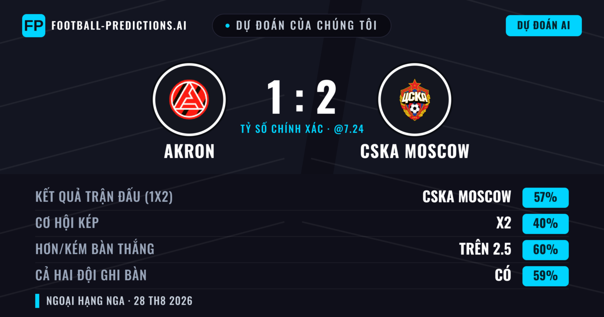 Dự đoán của chúng tôi: Akron vs CSKA Moscow — CSKA Moscow — Thắng (56%); Hơn 2.5; Cả hai ghi bàn: Có