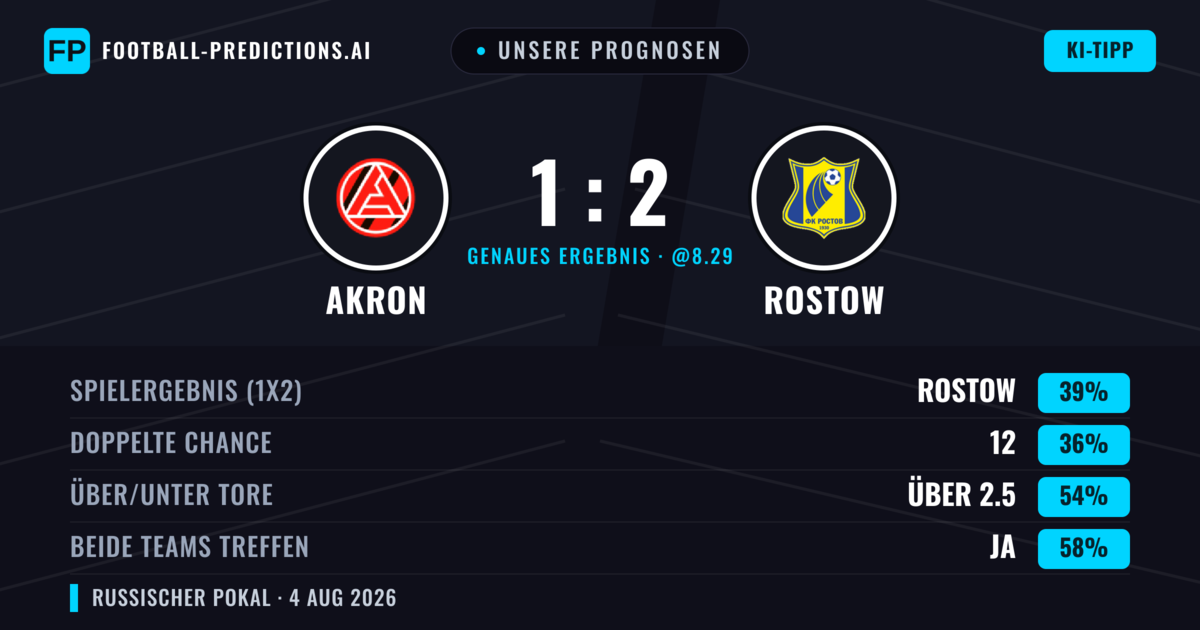Unsere Prognosen: Akron vs Rostow — Rostow — Sieg (39%); Über 2.5; Beide treffen: Ja
