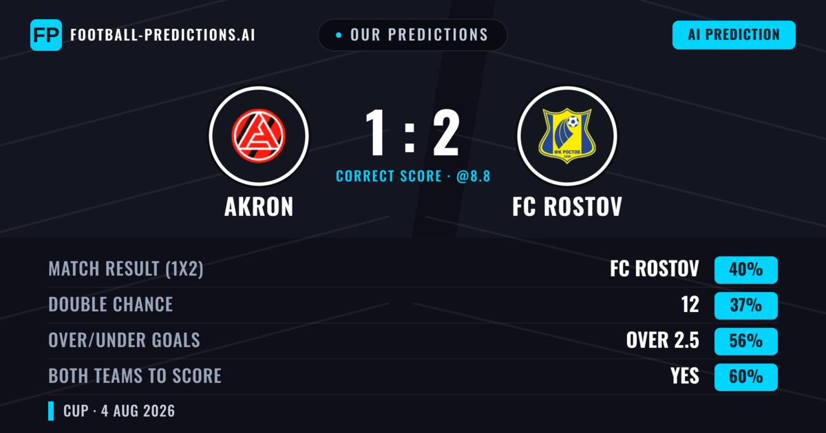 Our Predictions: Akron vs FC Rostov — FC Rostov — Win (39%); over 2.5; Both teams to score: Yes