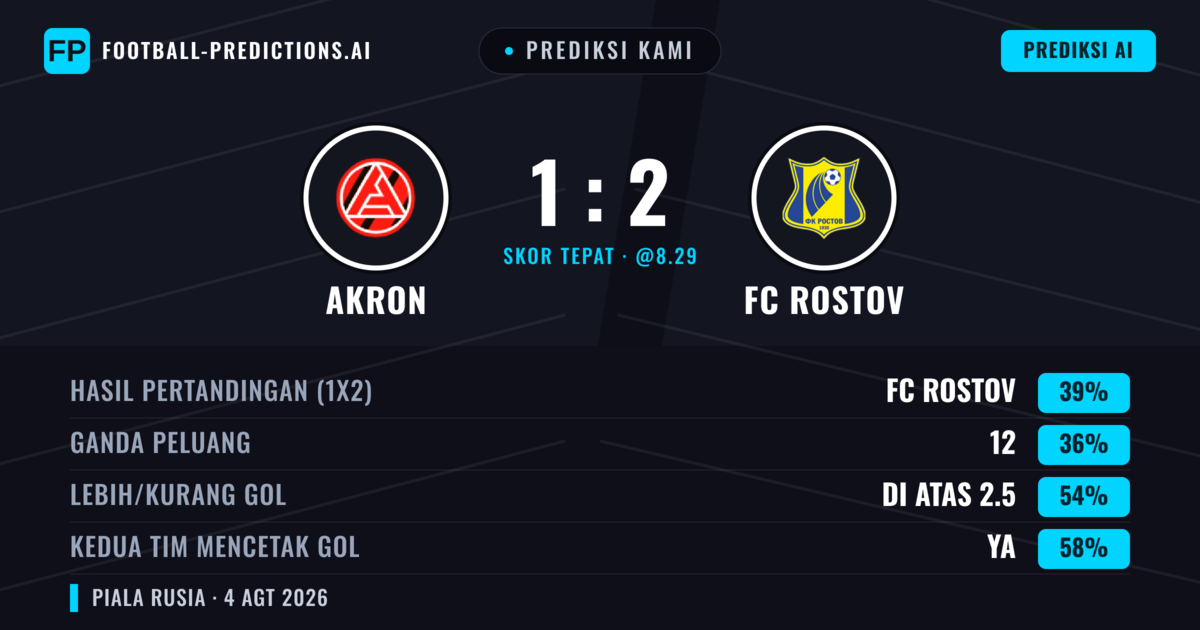 Prediksi kami: Akron vs FC Rostov — FC Rostov — Menang (39%); Lebih 2.5; Kedua tim mencetak gol: Ya