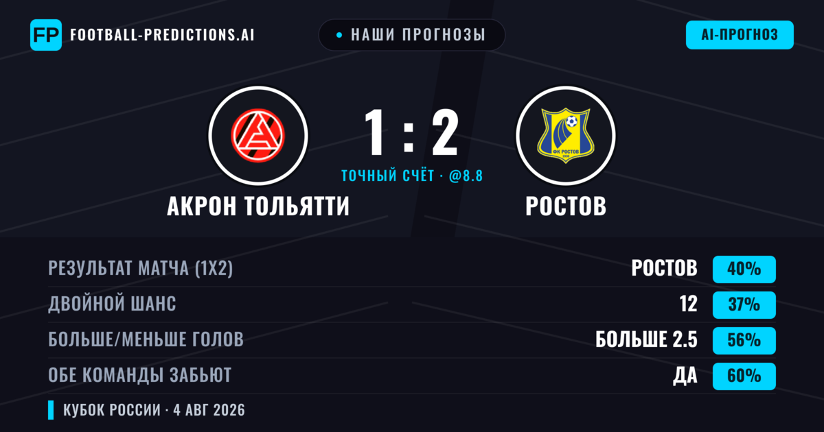 Наши прогнозы: Акрон Тольятти против Ростов — Ростов — Победа (39%); Больше 2.5; Обе забьют Да