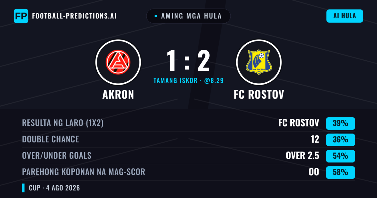 Aming mga hula: Akron vs FC Rostov — FC Rostov — Manalo (39%); Over 2.5; Parehong magbubuo: Oo