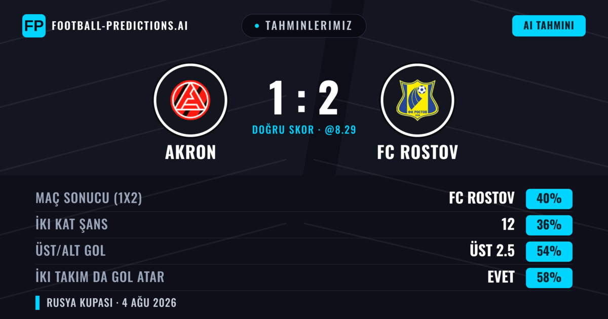 Tahminlerimiz: Akron vs FC Rostov — FC Rostov — Kazanmak (39%); Üst 2.5; İki taraf da gol atar: Evet