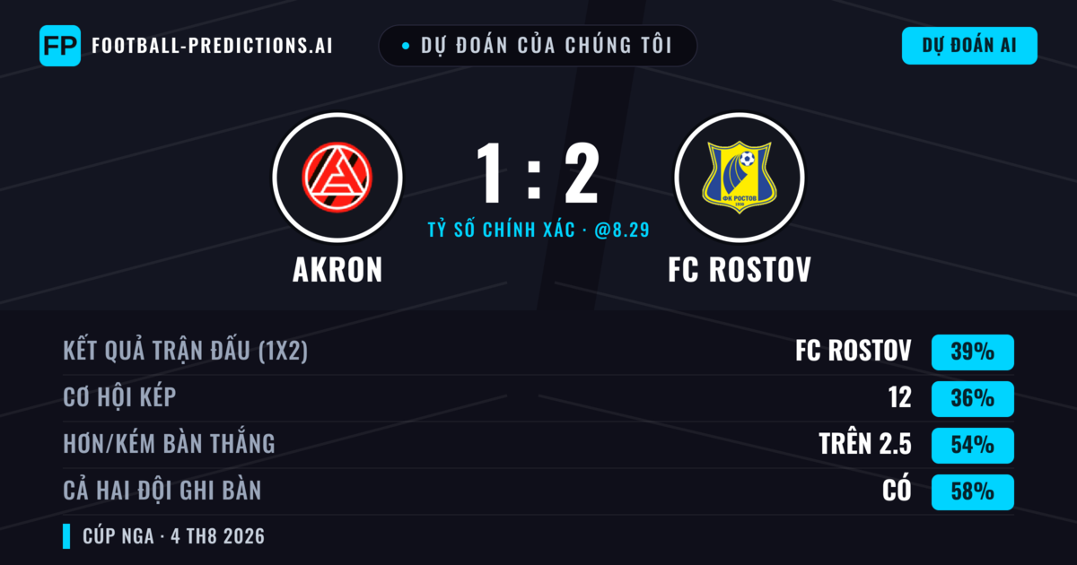 Dự đoán của chúng tôi: Akron vs FC Rostov — FC Rostov — Thắng (39%); Hơn 2.5; Cả hai ghi bàn: Có