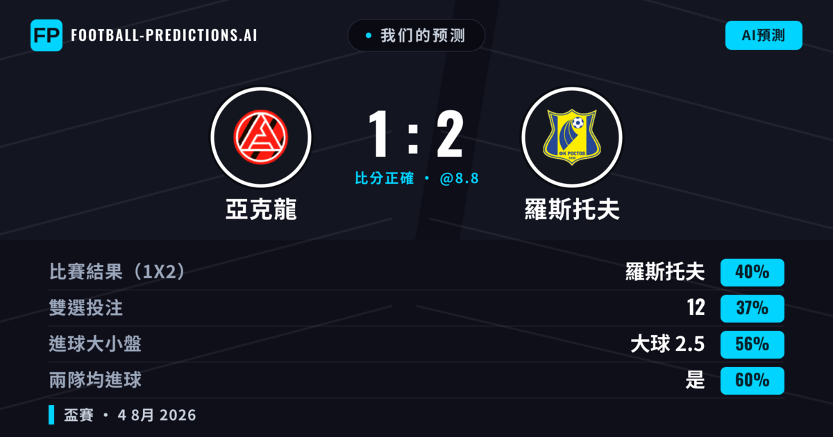 我们的预测: 亞克龍 對 羅斯托夫 — 羅斯托夫 — 勝 (39%); 大球 2.5; 有進球