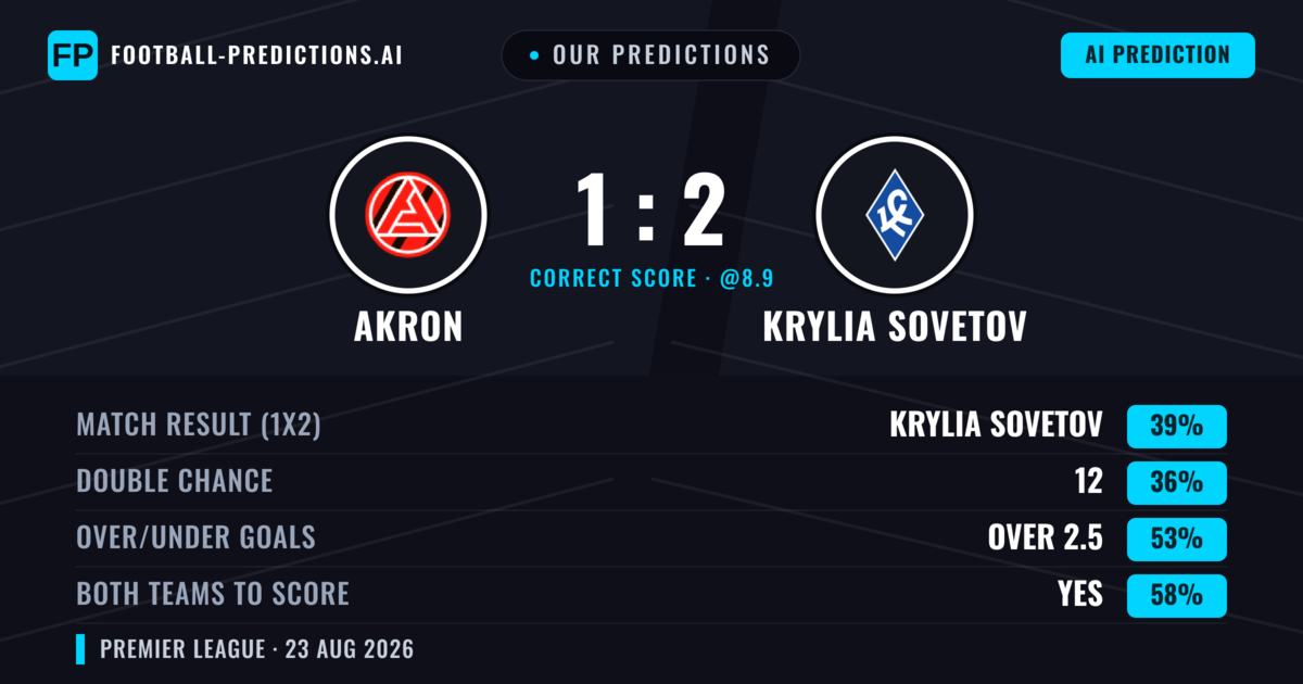 Our Predictions: Akron vs Krylia Sovetov — Krylia Sovetov — Win (39%); over 2.5; Both teams to score: Yes