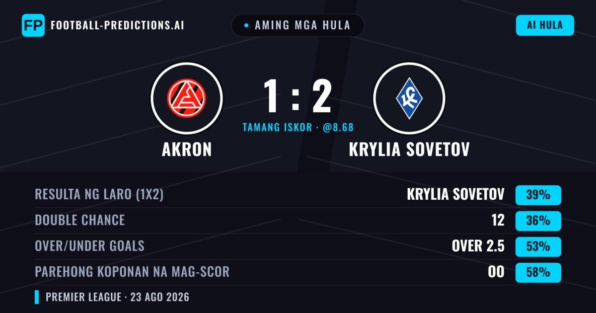 Aming mga hula: Akron vs Krylia Sovetov — Krylia Sovetov — Manalo (39%); Over 2.5; Parehong magbubuo: Oo