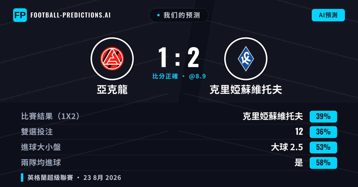 我们的预测: 亞克龍 對 克里婭蘇維托夫 — 克里婭蘇維托夫 — 勝 (39%); 大球 2.5; 有進球
