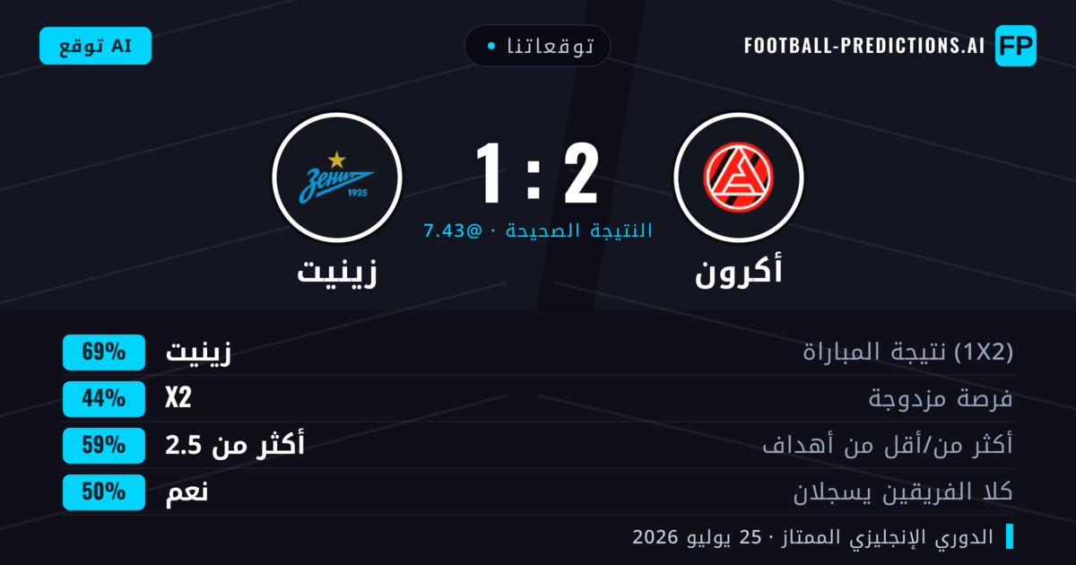 توقعاتنا: أكرون ضد زينيت — زينيت — فوز (70%); أكثر من 2.5; هدفين أو أكثر