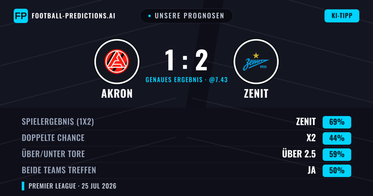 Unsere Prognosen: Akron vs Zenit — Zenit — Sieg (70%); Über 2.5; Beide treffen: Ja