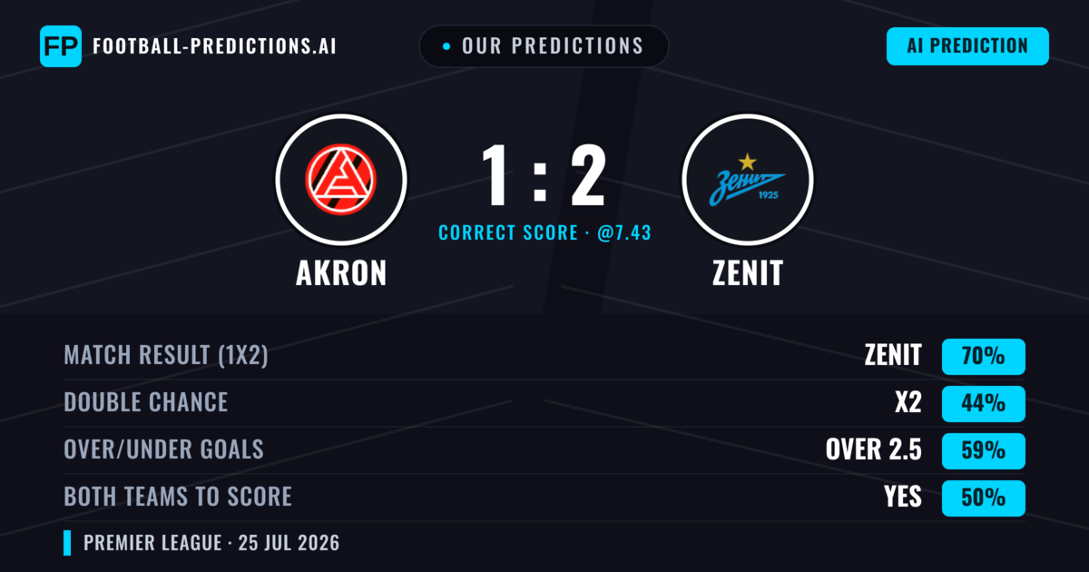 Our Predictions: Akron vs Zenit — Zenit — Win (70%); over 2.5; Both teams to score: Yes