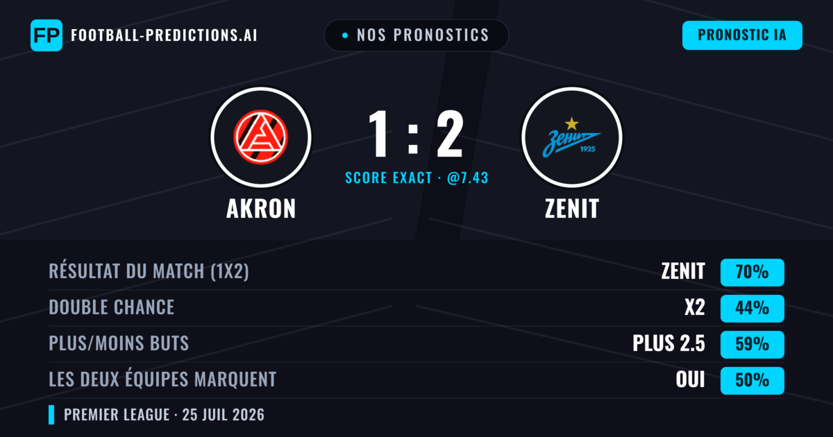 Nos pronostics: Akron vs Zenit — Zenit — Victoire (70%); Plus 2.5; Les deux marquent : Oui