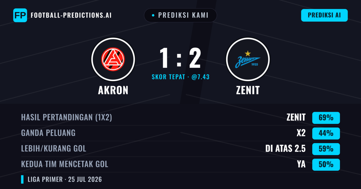 Prediksi kami: Akron vs Zenit — Zenit — Menang (70%); Lebih 2.5; Kedua tim mencetak gol: Ya