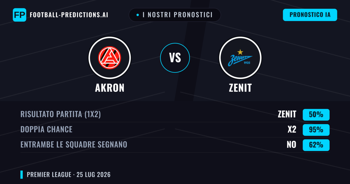 I nostri pronostici: Akron vs Zenit — Zenit — Vince (70%); Oltre 2.5; Entrambe segnano: Sì
