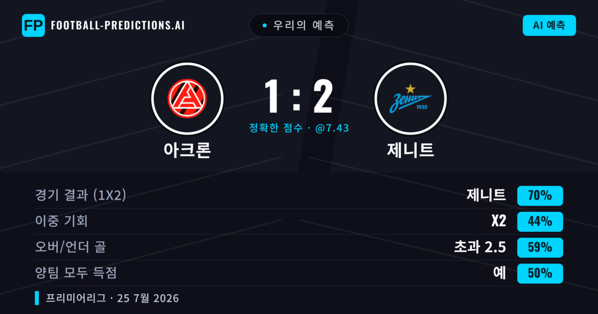 우리의 예측: 아크론 vs 제니트 — 제니트 — 승리 (70%); 초과 2.5; 양팀 모두 득점: 예