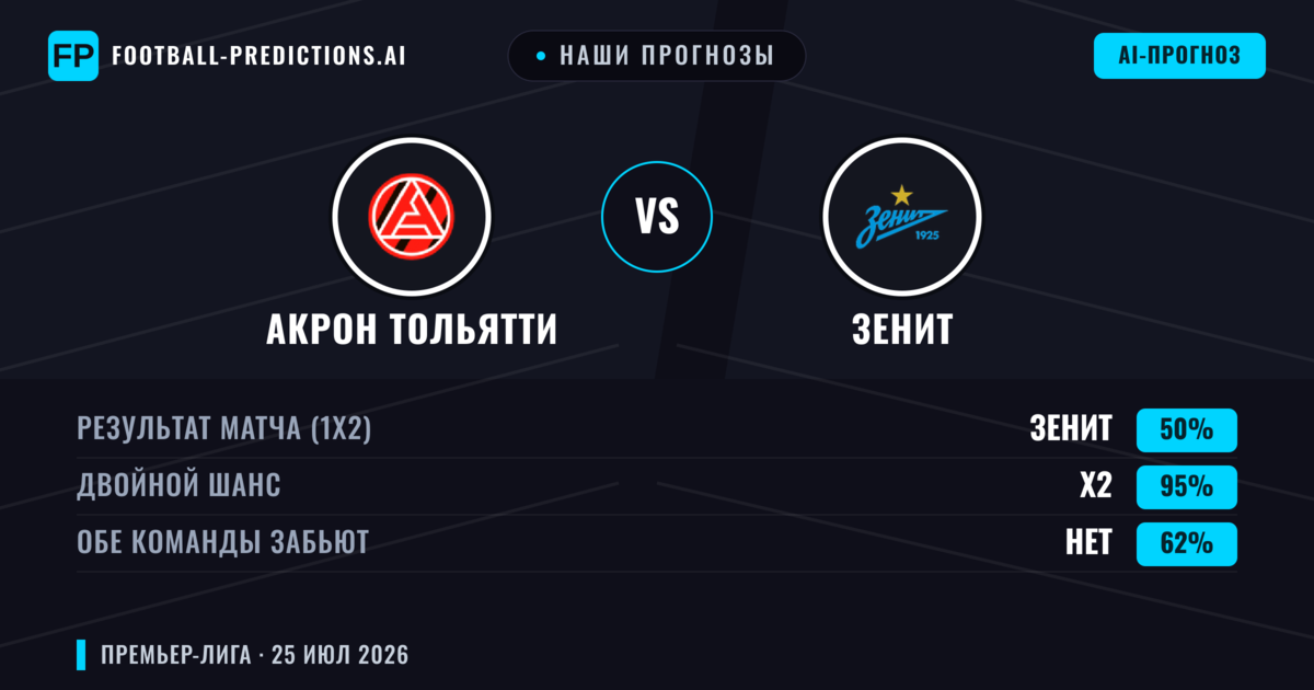 Наши прогнозы: Акрон Тольятти против Зенит — Зенит — Победа (70%); Больше 2.5; Обе забьют Да