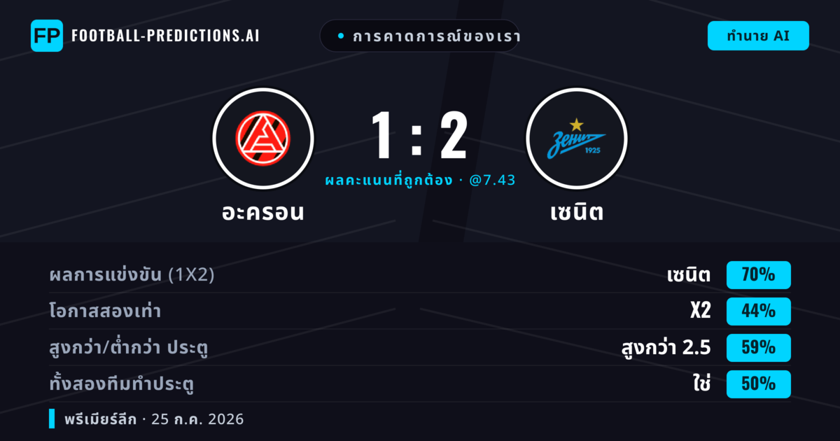 การคาดการณ์ของเรา: อะครอน vs เซนิต — เซนิต — ชนะ (70%); เกิน 2.5; ทั้งสองทีมทำประตู: ใช่