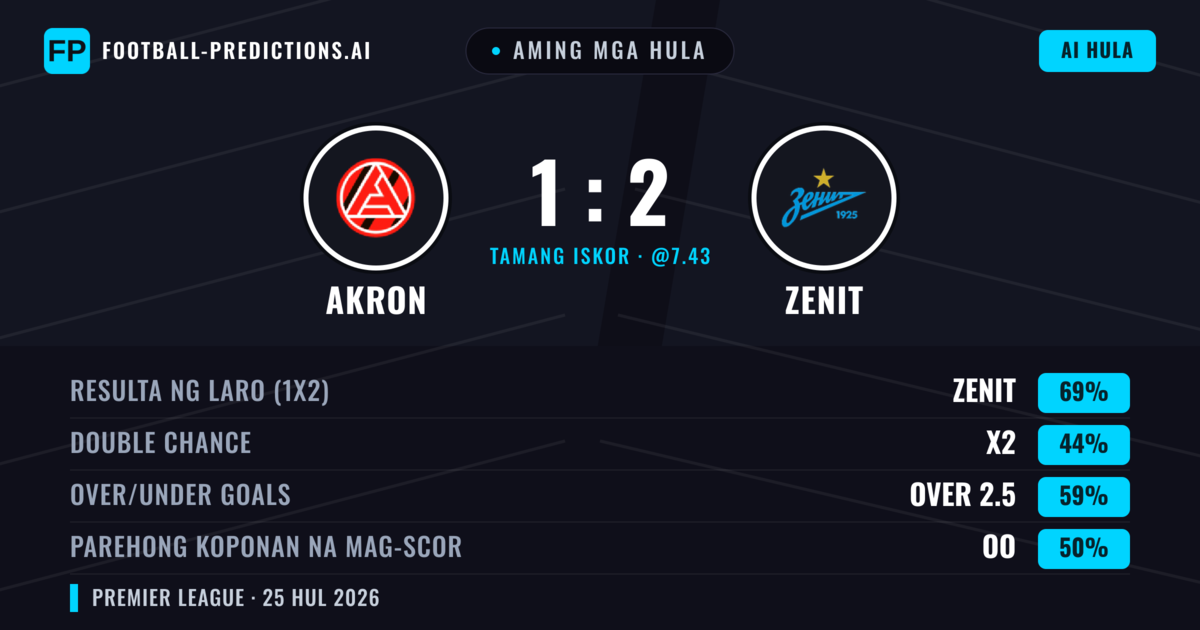 Aming mga hula: Akron vs Zenit — Zenit — Manalo (70%); Over 2.5; Parehong magbubuo: Oo