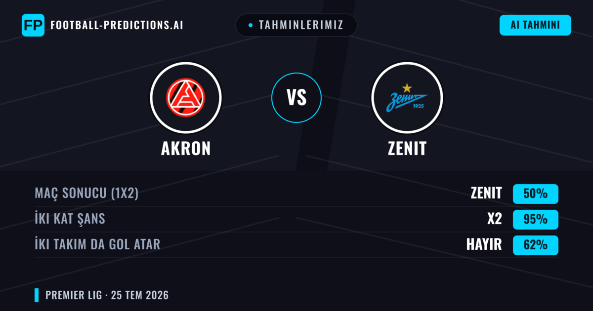 Tahminlerimiz: Akron vs Zenit — Zenit — Kazanmak (70%); Üst 2.5; İki taraf da gol atar: Evet