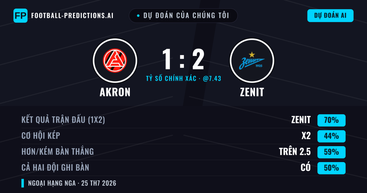 Dự đoán của chúng tôi: Akron vs Zenit — Zenit — Thắng (70%); Hơn 2.5; Cả hai ghi bàn: Có