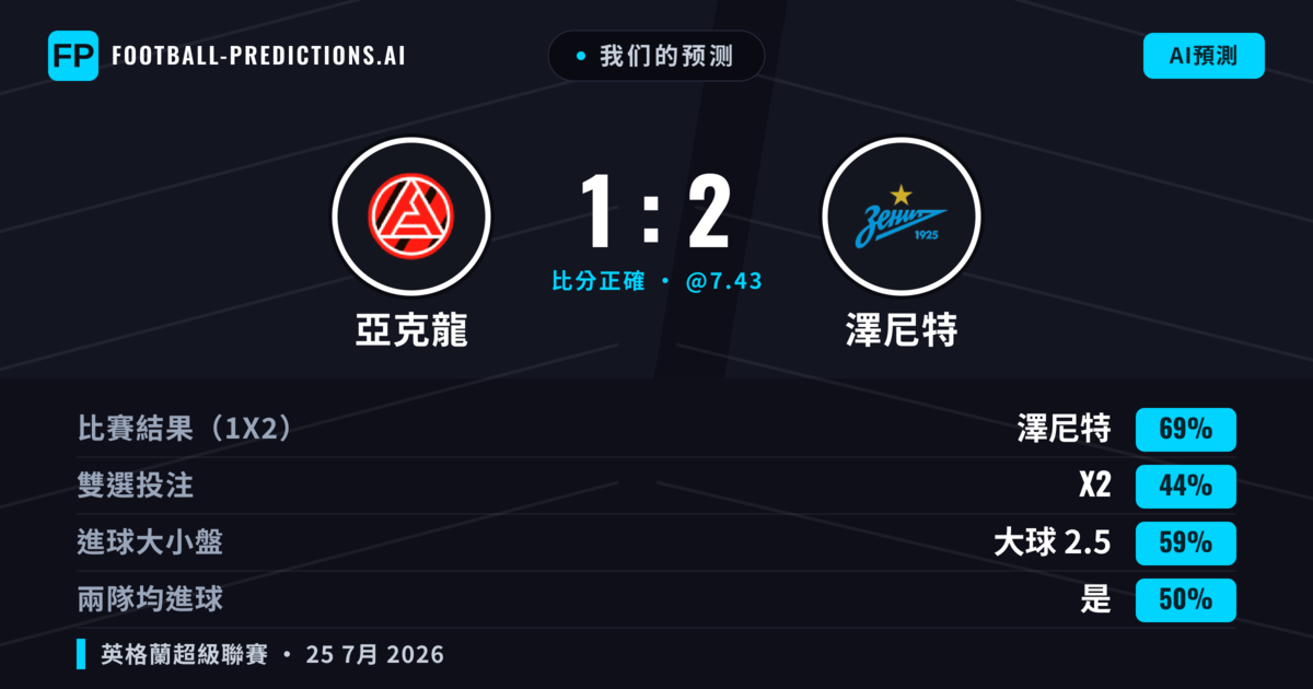 我们的预测: 亞克龍 對 澤尼特 — 澤尼特 — 勝 (70%); 大球 2.5; 有進球