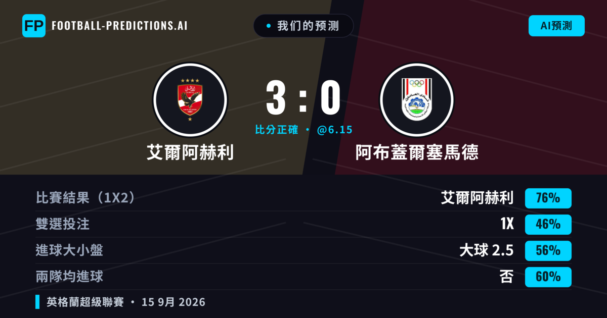 我们的预测: 艾爾阿赫利 對 阿布蓋爾塞馬德 — 艾爾阿赫利 — 勝 (76%); 大球 2.5; 無進球