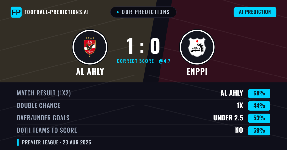 Our Predictions: Al Ahly vs Enppi — Al Ahly — Win (62%); under 2.5; Both teams to score: No