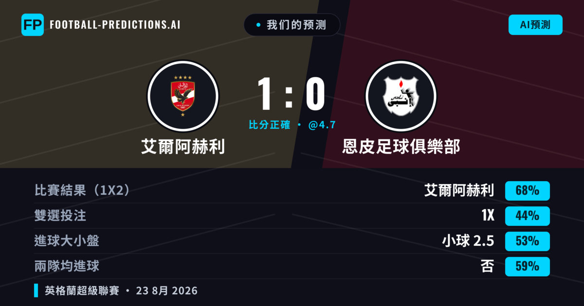 我们的预测: 艾爾阿赫利 對 恩皮足球俱樂部 — 艾爾阿赫利 — 勝 (62%); 小球 2.5; 無進球