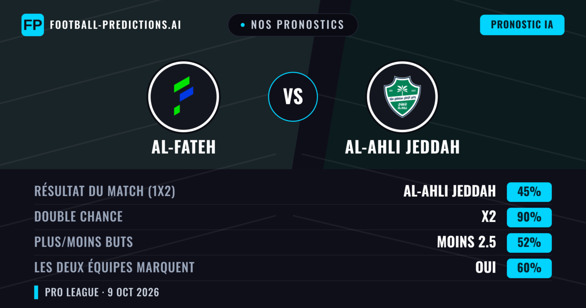 Nos pronostics: Al-Fateh vs Al-Ahli Jeddah — Nul (45%); Moins 2.5; Les deux marquent : Oui